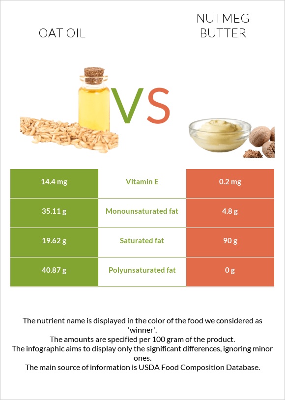 Վարսակի ձեթ vs Մշկընկույզ կարագ infographic