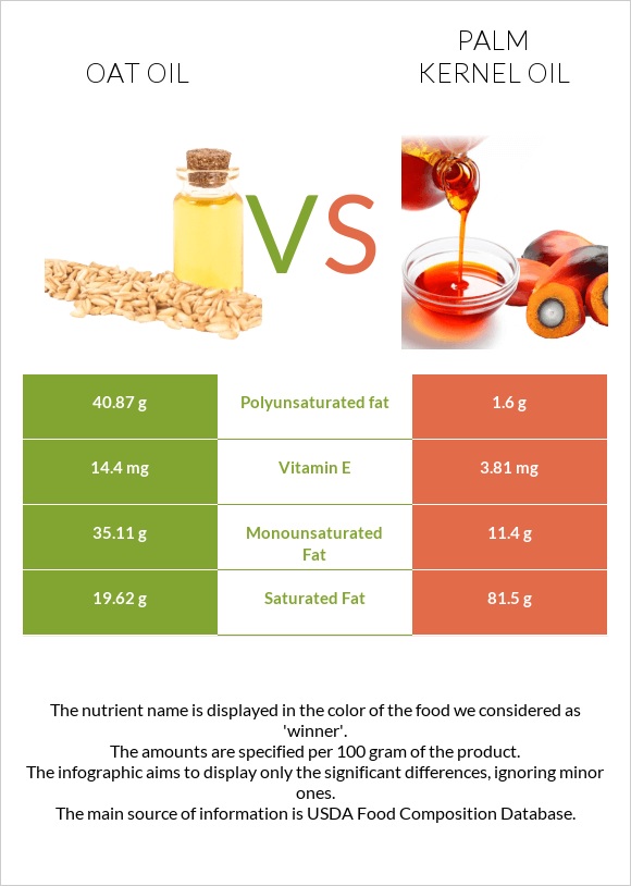 Oat oil vs Palm kernel oil infographic