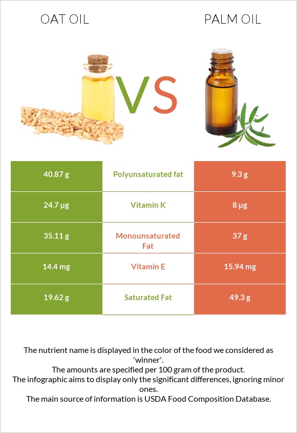 Oat oil vs Palm oil infographic