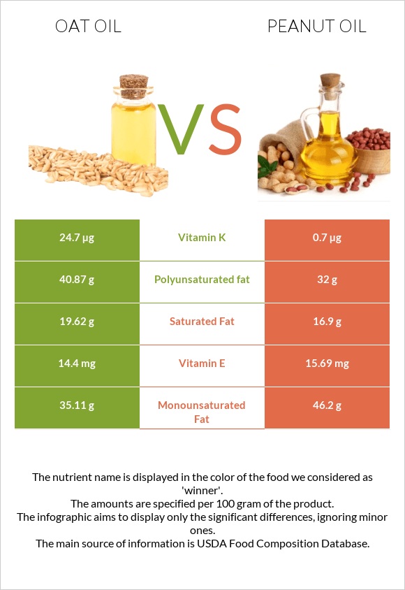 Վարսակի ձեթ vs Գետնանուշի յուղ infographic