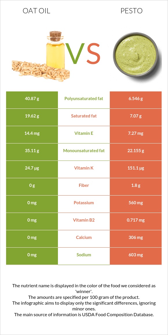 Oat oil vs Pesto infographic