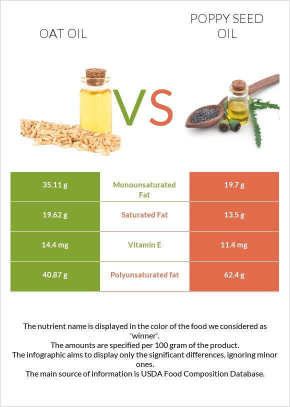 Oat oil vs Poppy seed oil infographic