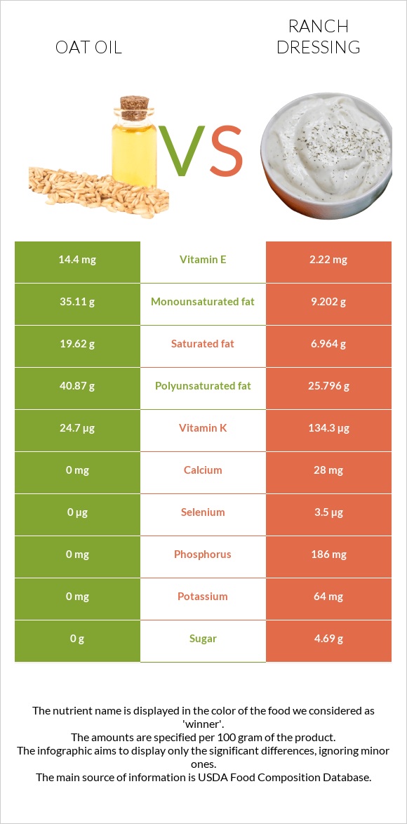 Վարսակի ձեթ vs Ռանչ սոուս infographic