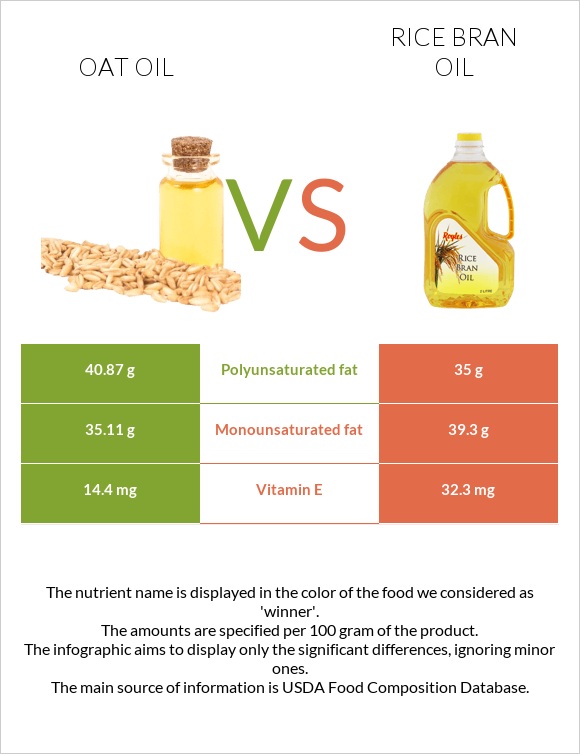 Վարսակի ձեթ vs Բրնձի յուղ infographic