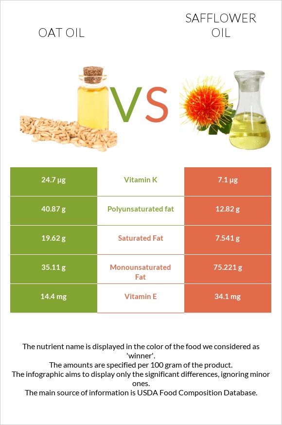 Oat oil vs Safflower oil infographic