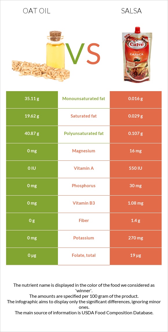 Oat oil vs Salsa infographic