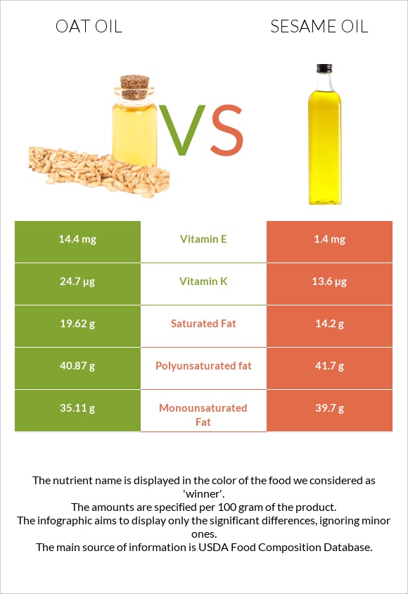 Oat oil vs Sesame oil infographic