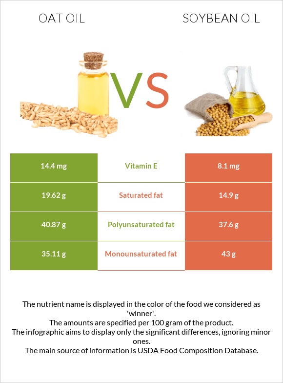 Վարսակի ձեթ vs Սոյայի յուղ infographic