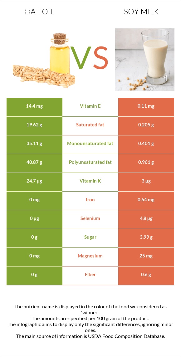 Վարսակի ձեթ vs Սոյայի կաթ infographic