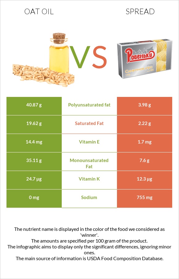 Oat oil vs Spread infographic