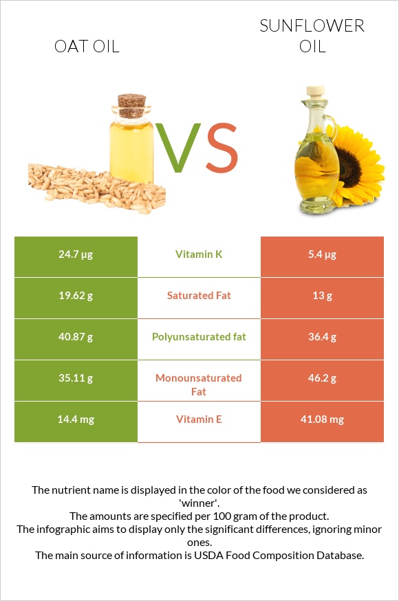 Վարսակի ձեթ vs Արեւածաղկի ձեթ infographic