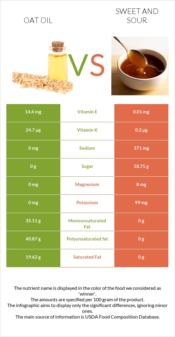 Oat oil vs Sweet and sour infographic