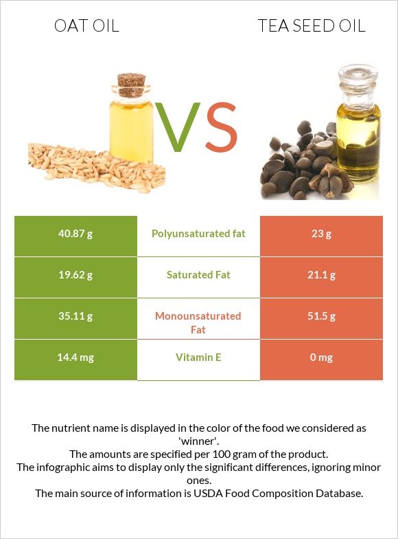 Oat oil vs Tea seed oil infographic