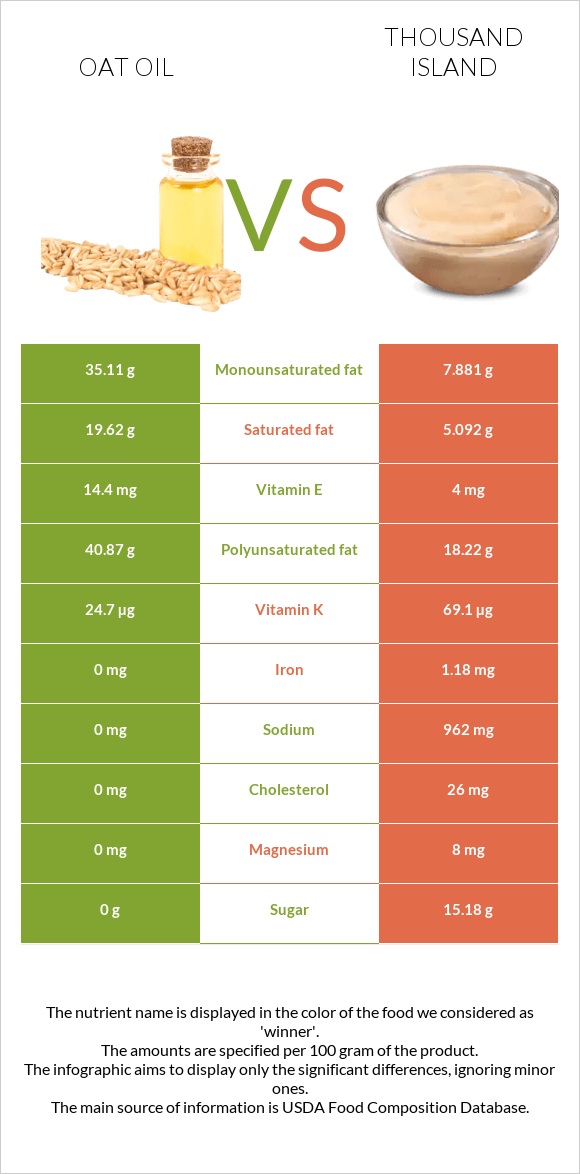 Վարսակի ձեթ vs Thousand island infographic