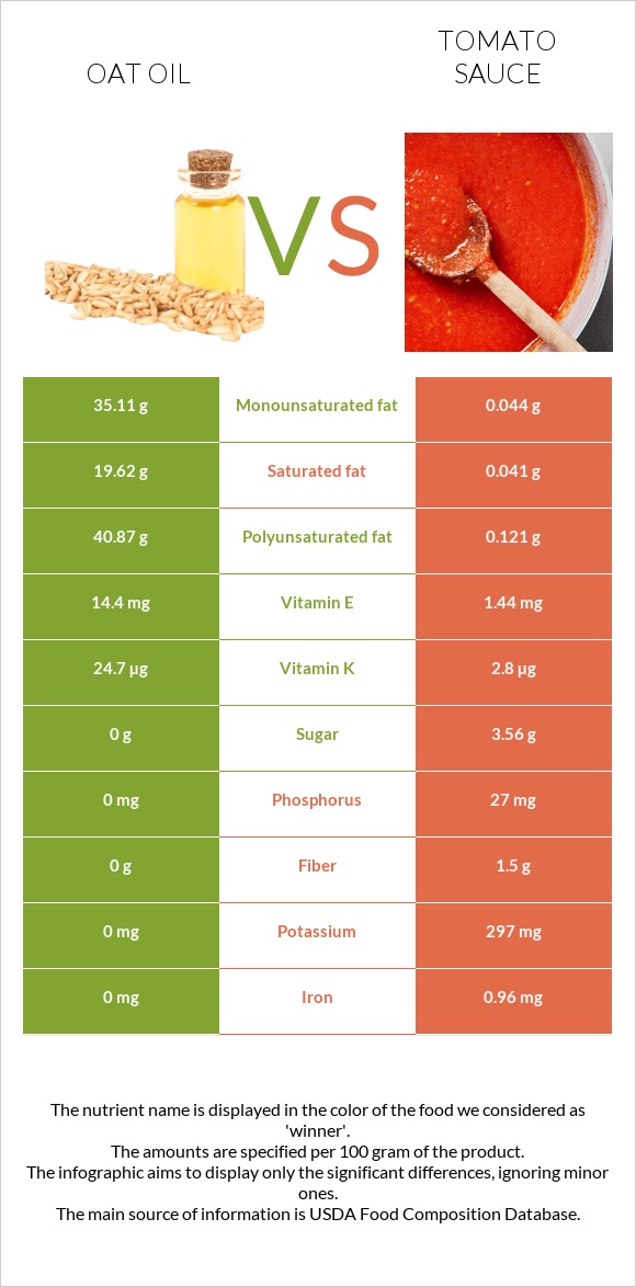 Վարսակի ձեթ vs Տոմատի սոուս infographic