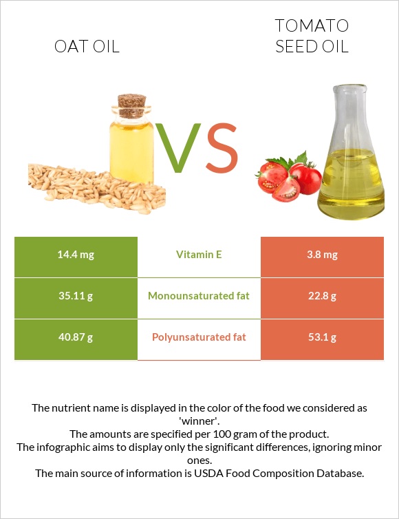 Վարսակի ձեթ vs Տոմատի սերմի ձեթ infographic