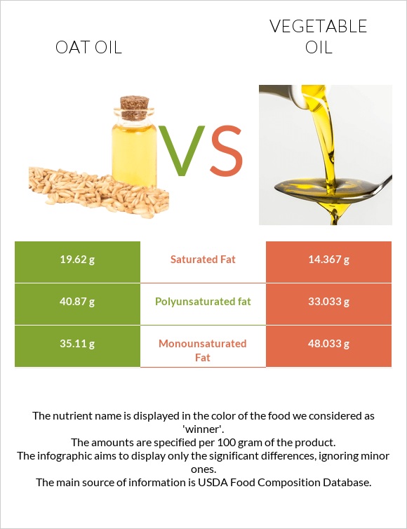 Վարսակի ձեթ vs Բուսական յուղ infographic