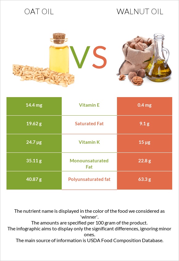 Oat oil vs Walnut oil infographic