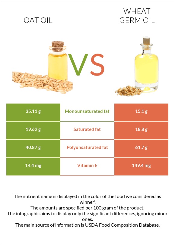 Վարսակի ձեթ vs Ցորենի սերմի յուղ infographic