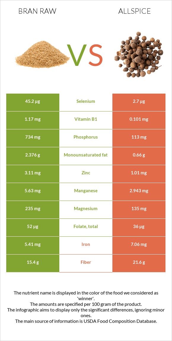 Bran raw vs Allspice infographic