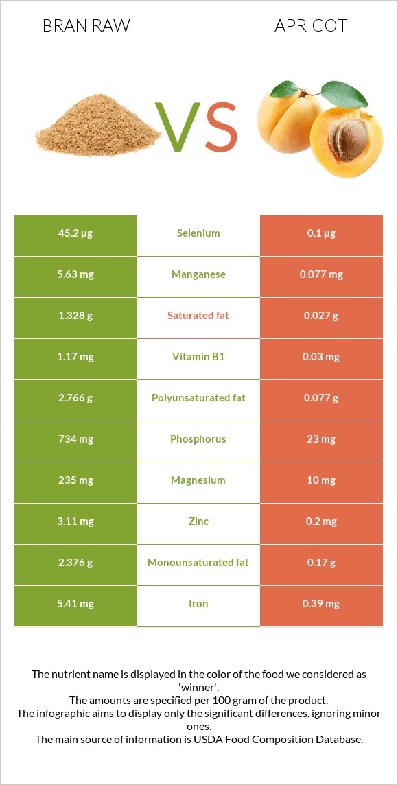 Bran raw vs Apricot infographic