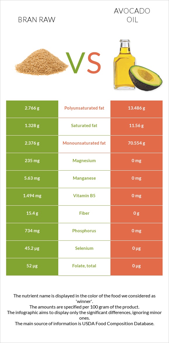 Bran raw vs Avocado oil infographic