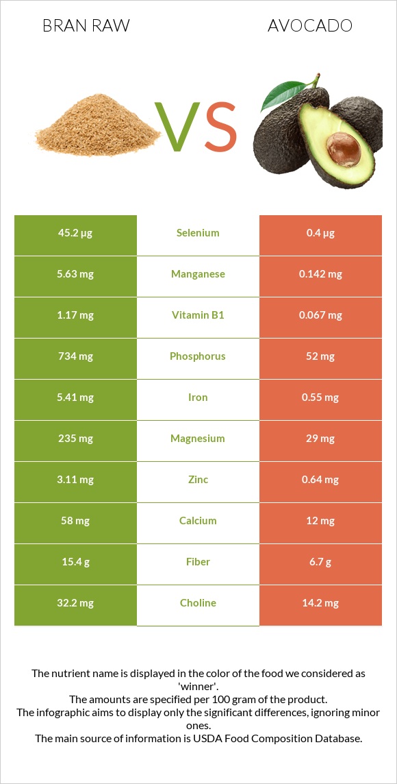 Թեփ հում vs Ավոկադո infographic