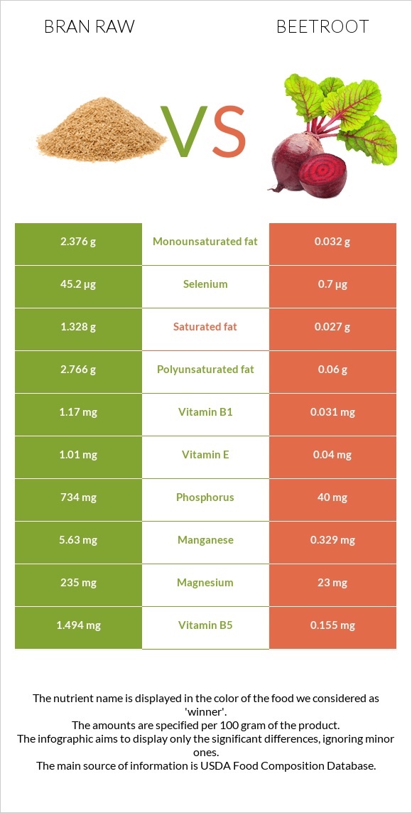 Bran raw vs Beetroot infographic