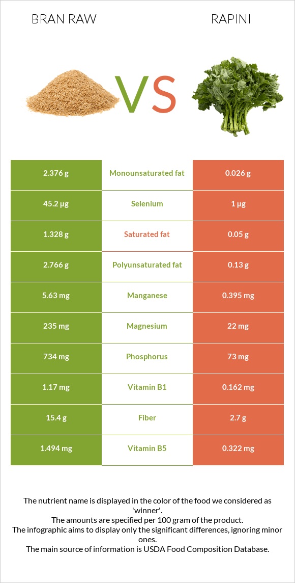 Bran raw vs Rapini infographic