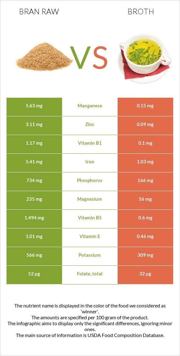 Bran raw vs Broth infographic