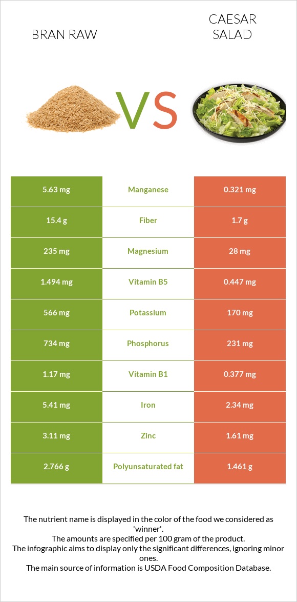 Bran raw vs Caesar salad infographic