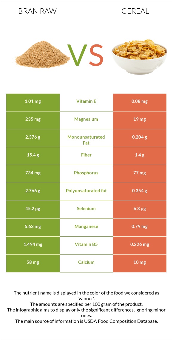 Թեփ հում vs Հացահատիկային բույսեր infographic