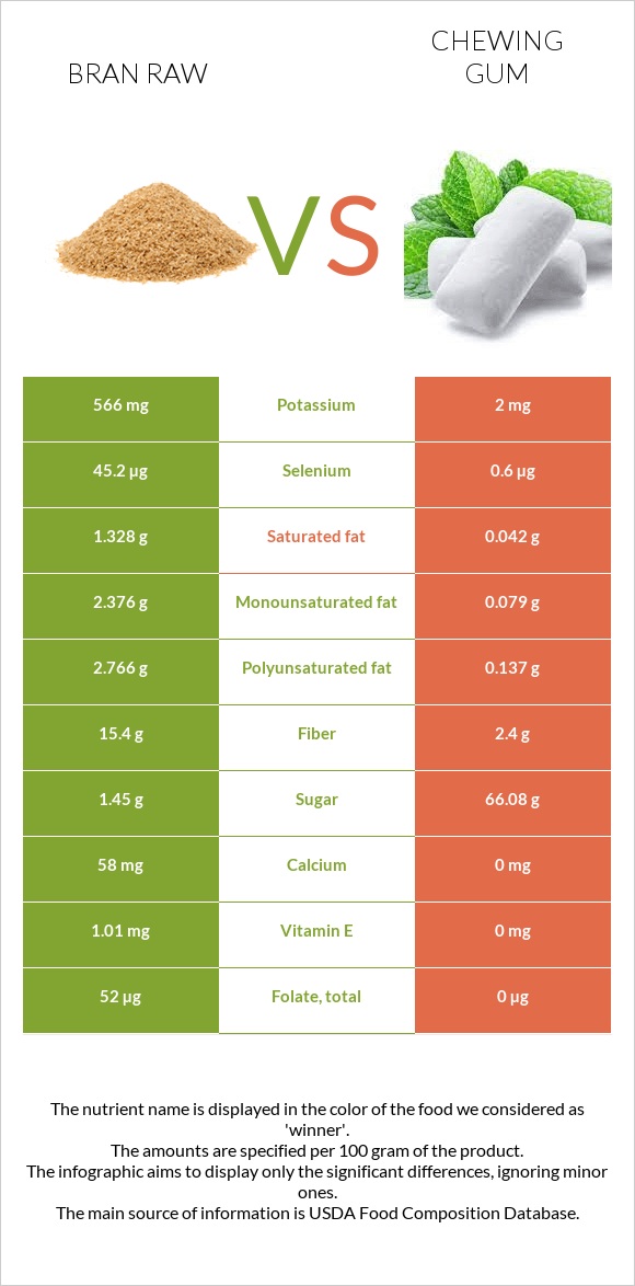 Bran raw vs Chewing gum infographic