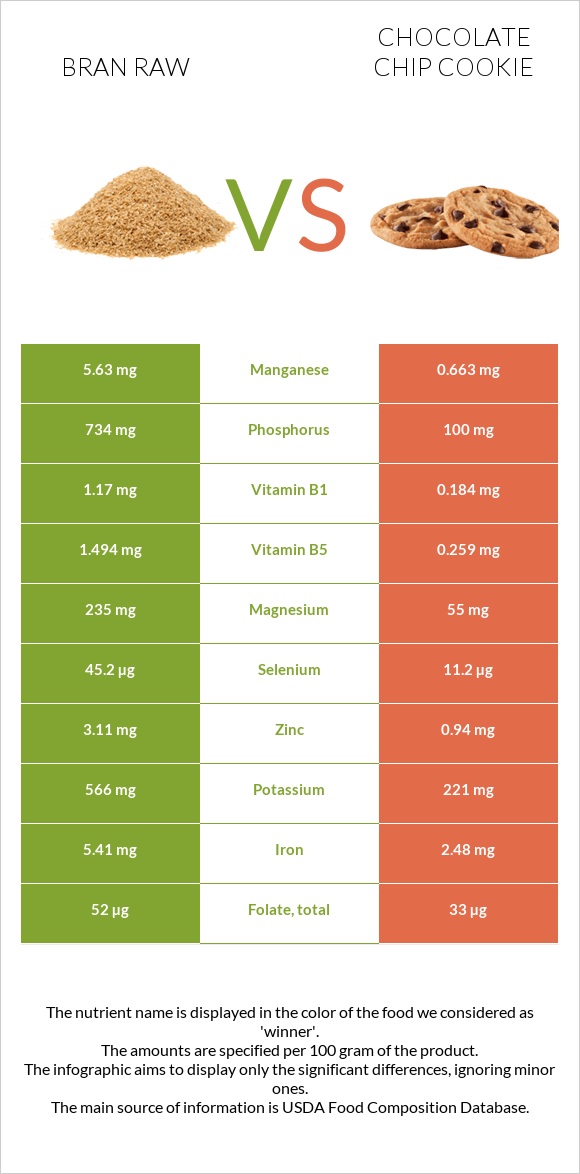 Bran raw vs Chocolate chip cookie infographic
