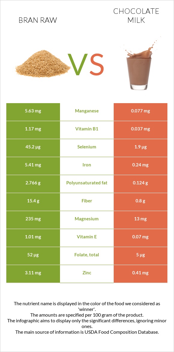 Bran raw vs Chocolate milk infographic