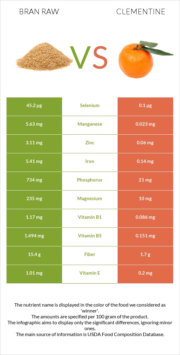 Bran raw vs Clementine infographic
