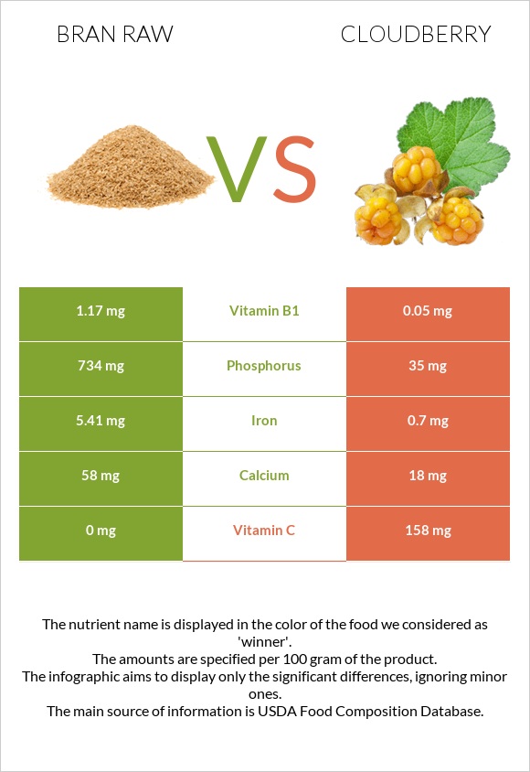 Bran raw vs Cloudberry infographic