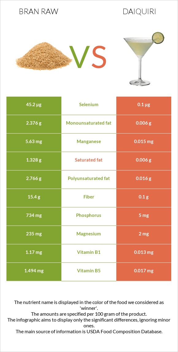 Bran raw vs Daiquiri infographic