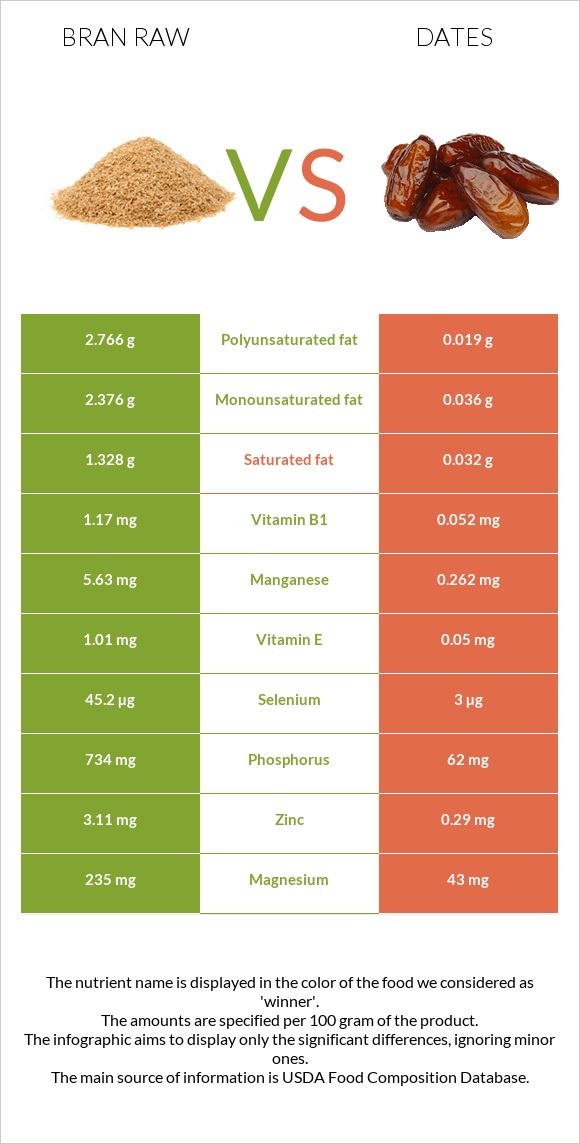 Bran raw vs Dates infographic