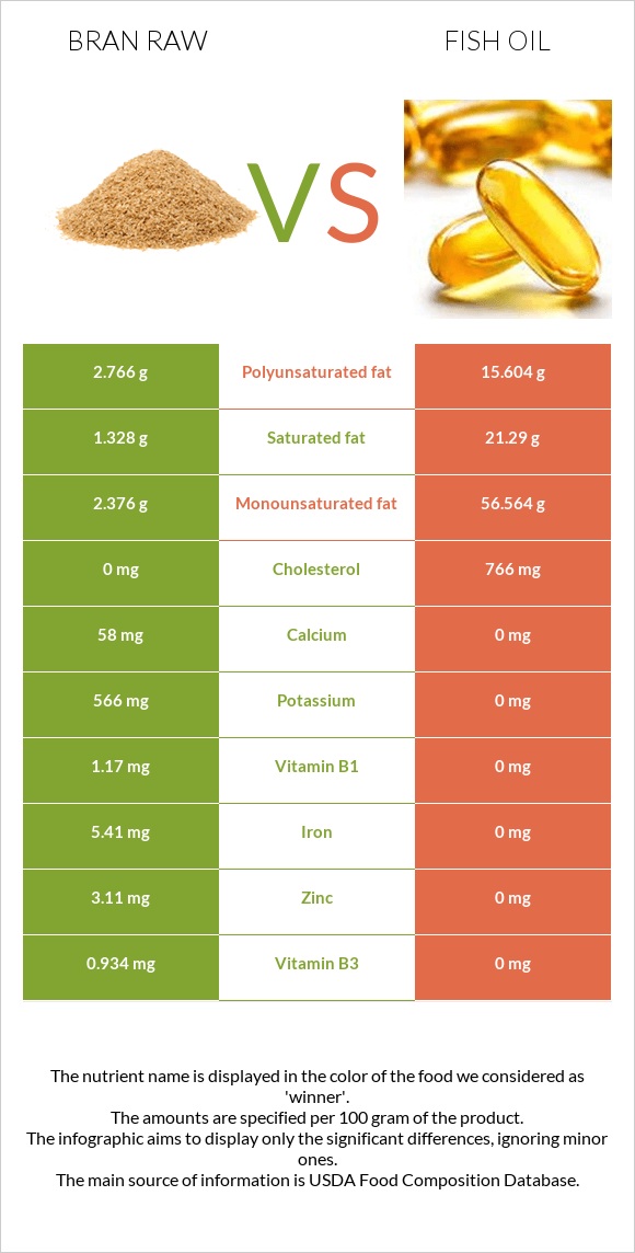 Bran raw vs Fish oil infographic