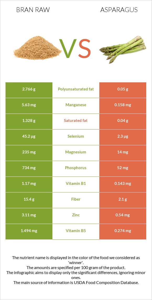Bran raw vs Asparagus infographic