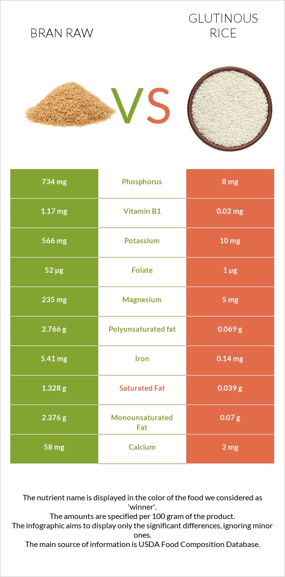 Թեփ հում vs Glutinous rice infographic