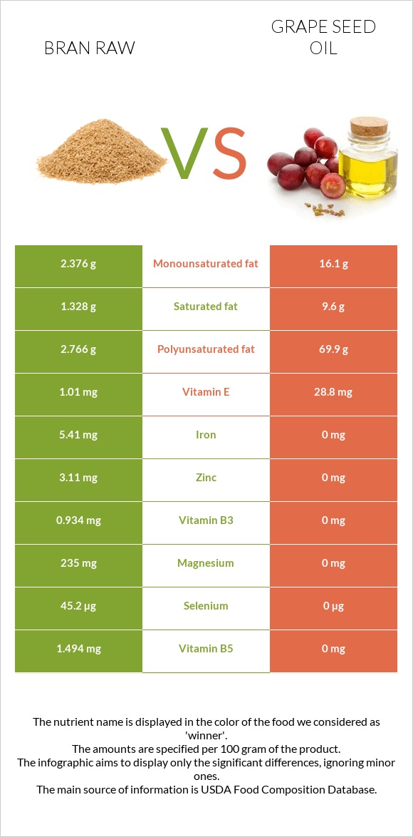 Bran raw vs Grape seed oil infographic