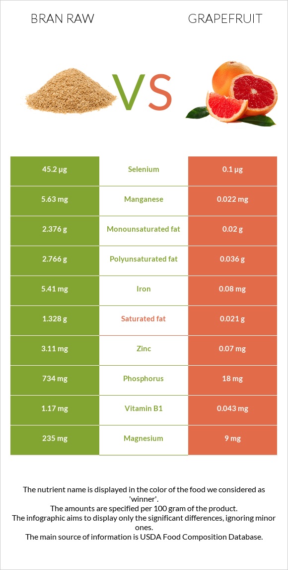 Թեփ հում vs Գրեյպֆրուտ infographic