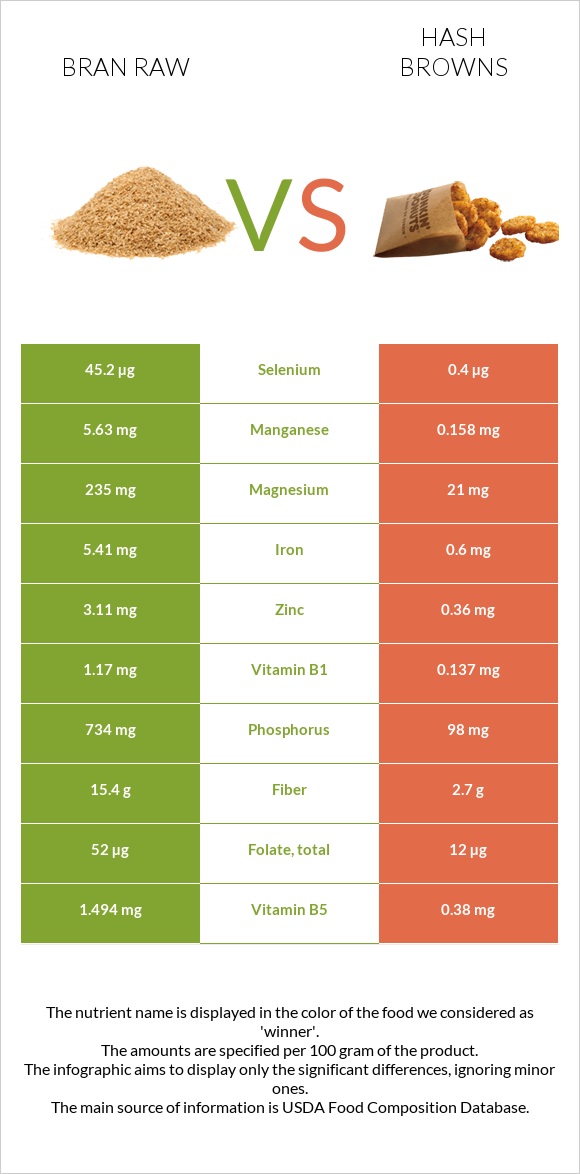 Bran raw vs Hash browns infographic