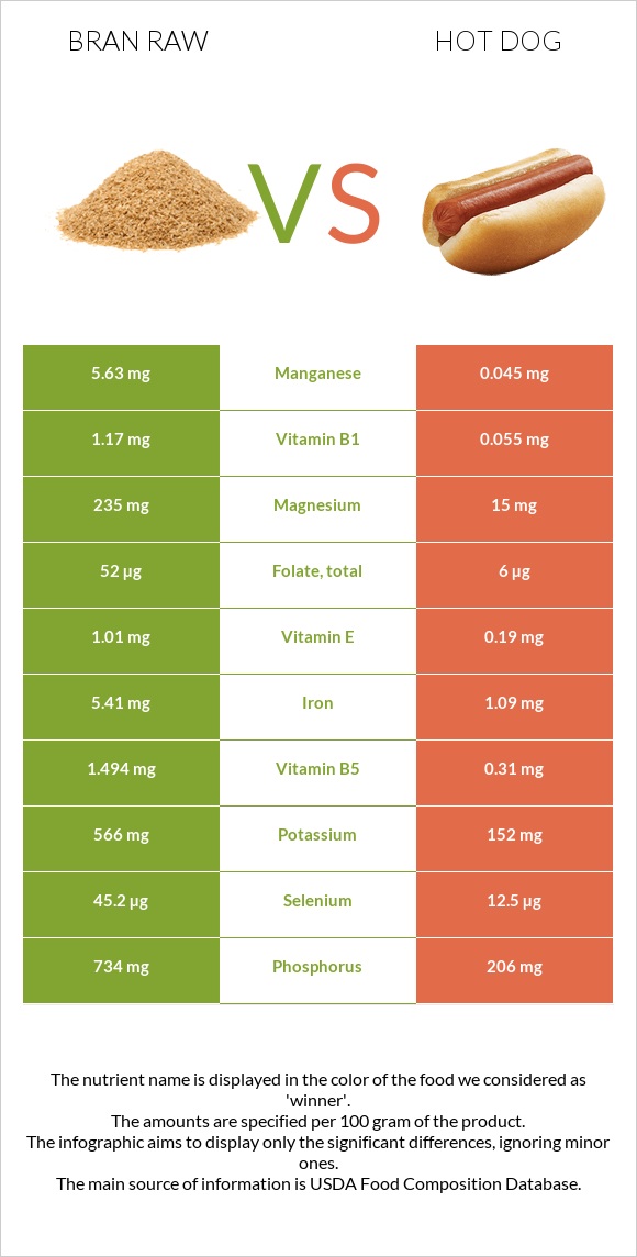 Bran raw vs Hot dog infographic