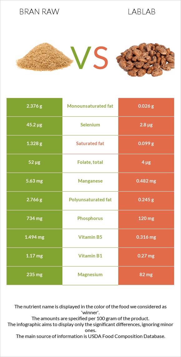 Թեփ հում vs Lablab infographic