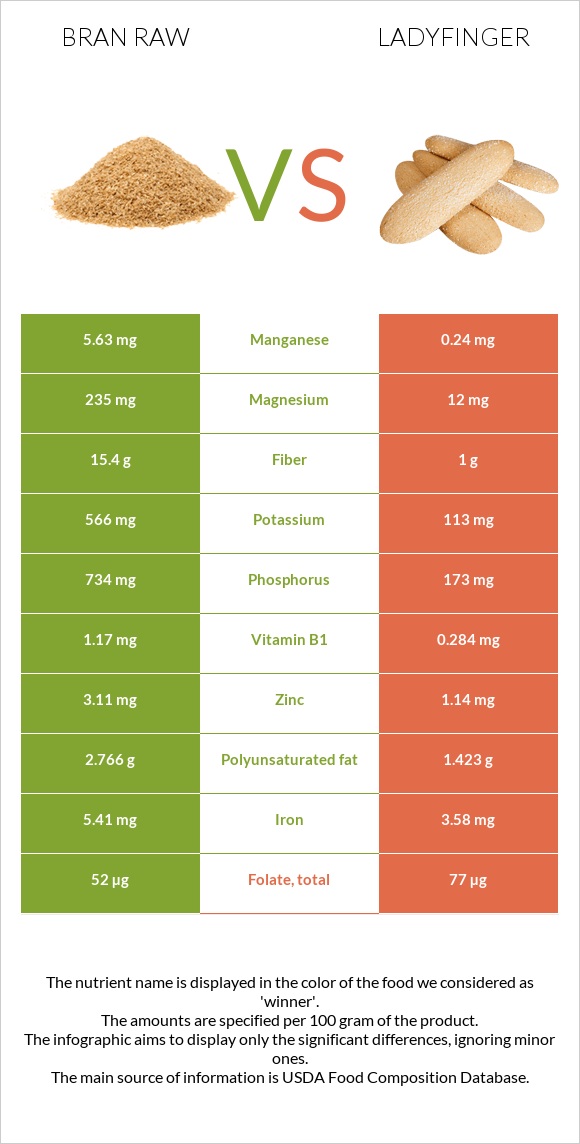 Bran raw vs Ladyfinger infographic