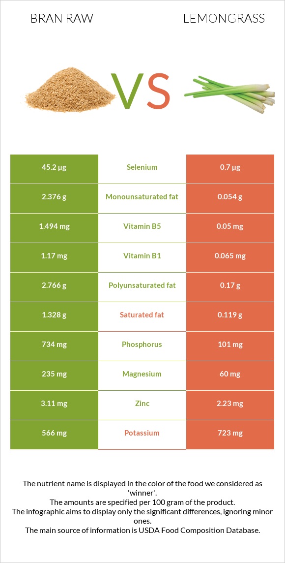 Bran raw vs Lemongrass infographic