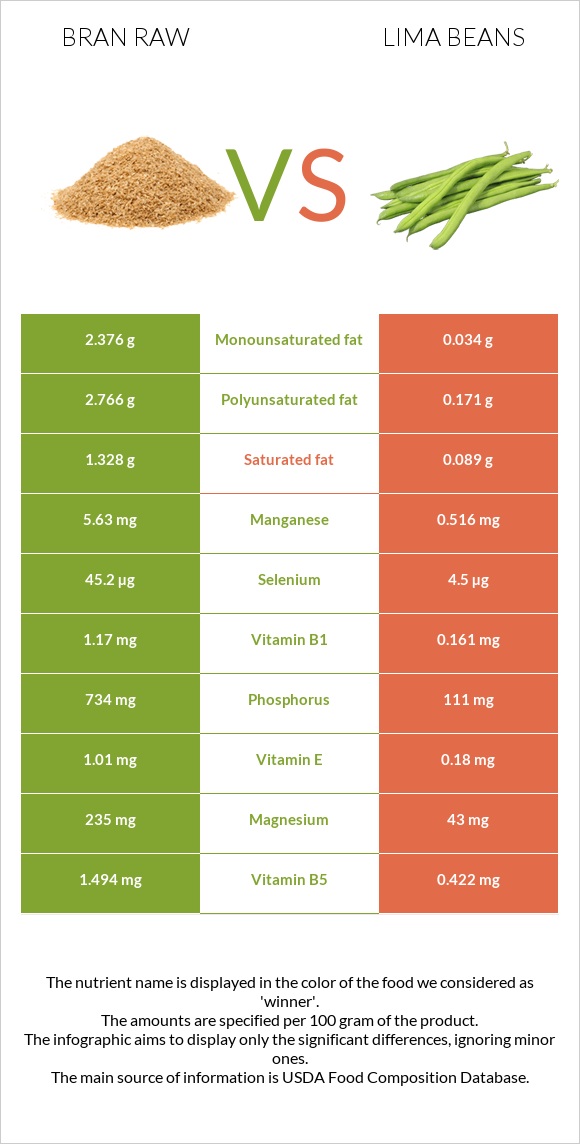 Թեփ հում vs Lima bean infographic